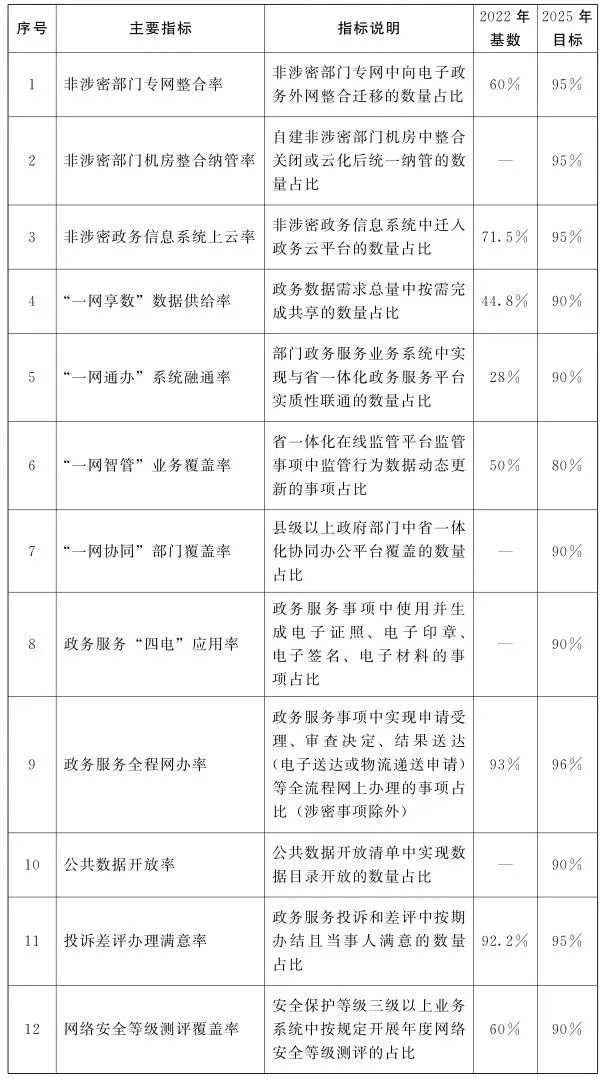 《河南省加强数字政府建设实施方案（2023—2025年）》印发