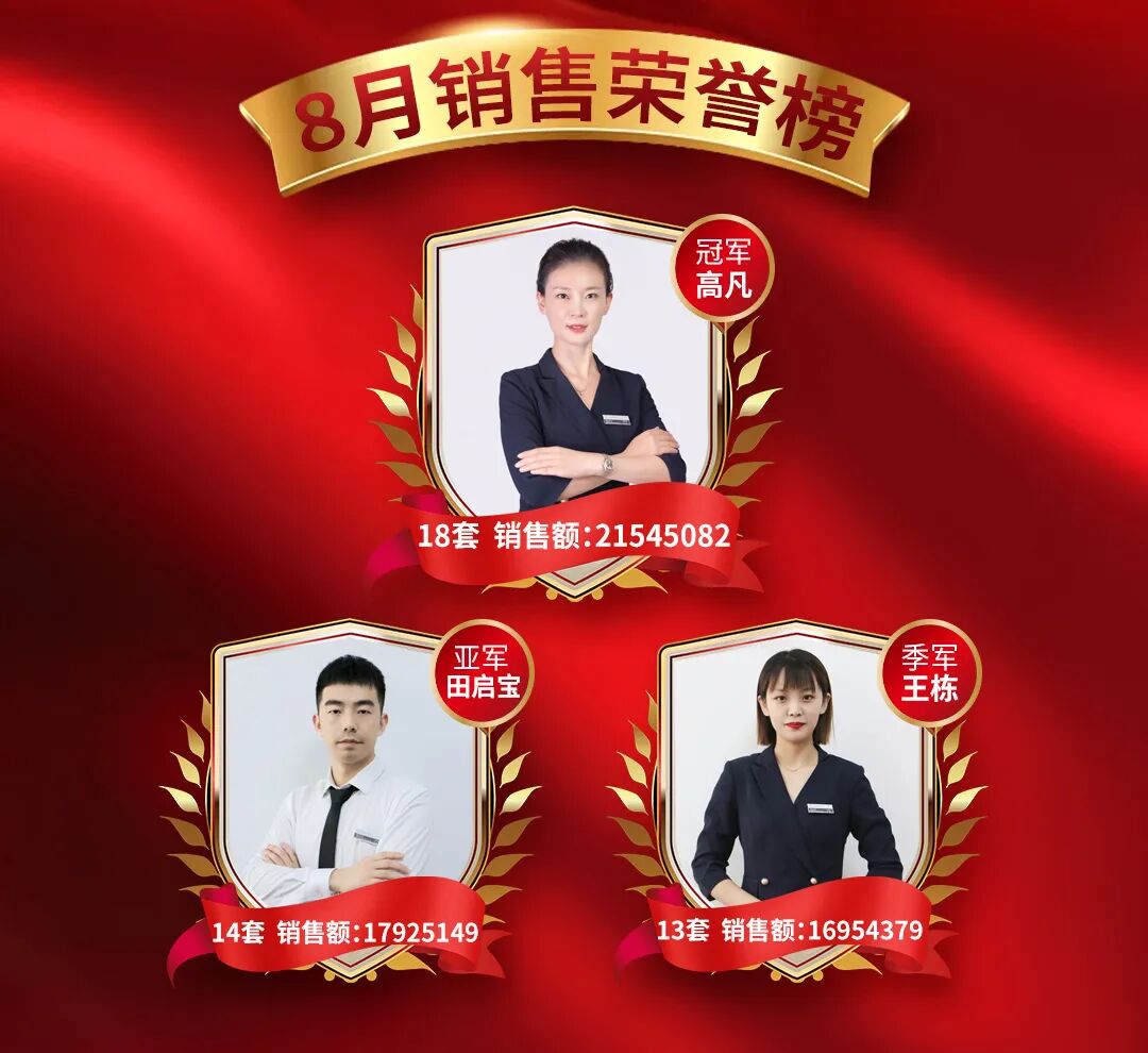 9月1日,四个项目部同时举行了颁奖仪式,对8月份销售冠军,销售亚军