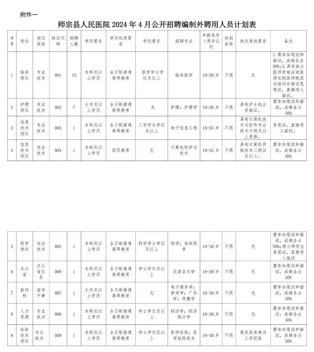 校外转载招29人曲靖市师宗县人民医院2024年招聘公告大专即可报名