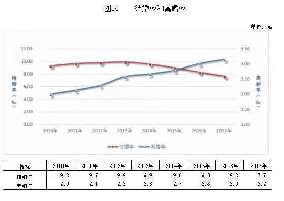 離婚率十年最高，70%都是女性先提…… 情感 第2張