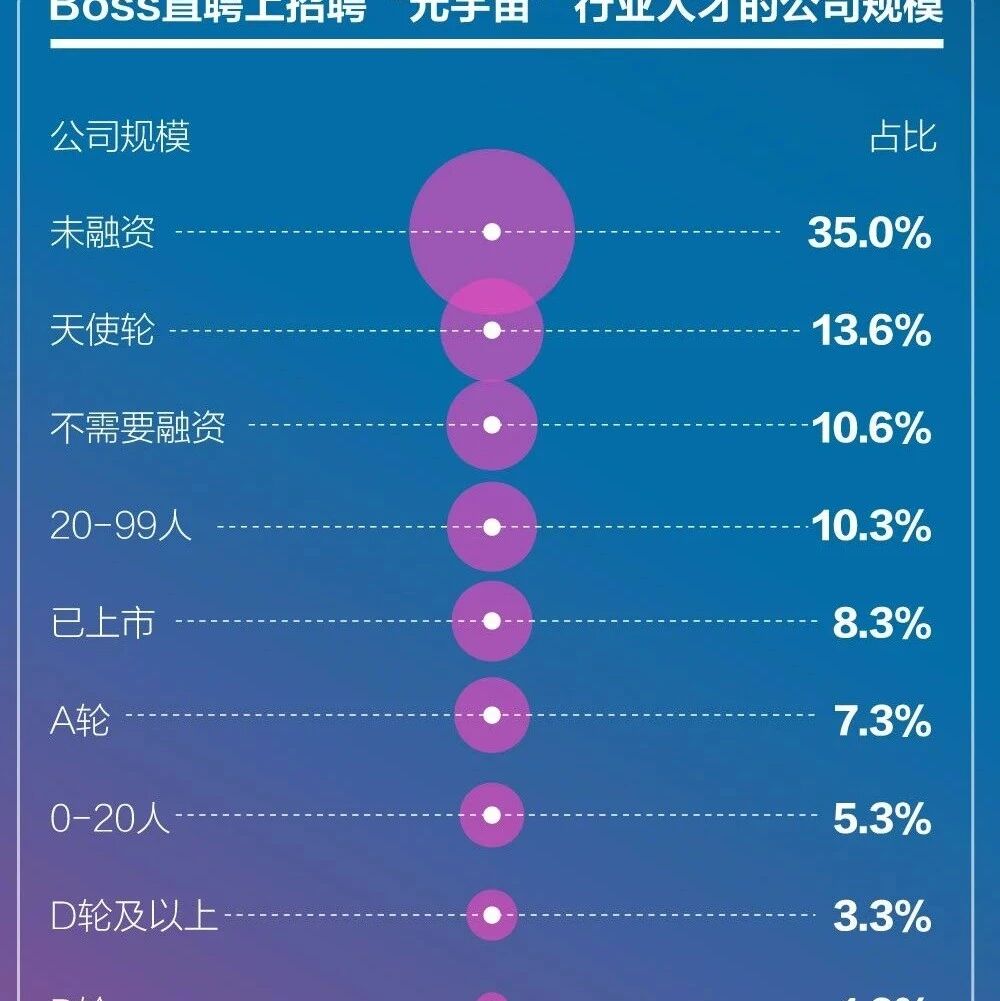 元宇宙招聘企業超三成尚未融資 上市公司占比僅8.3%圖片