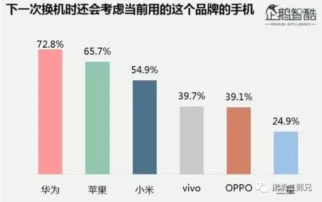 手機用戶誰最忠誠：花粉戰勝果粉奪第一，米粉排第三！ 科技 第2張