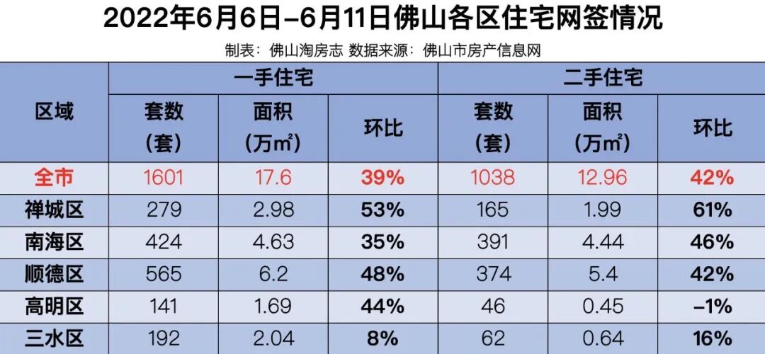 突发！佛山8大街镇变回3成*付！上周网签大涨61%！
