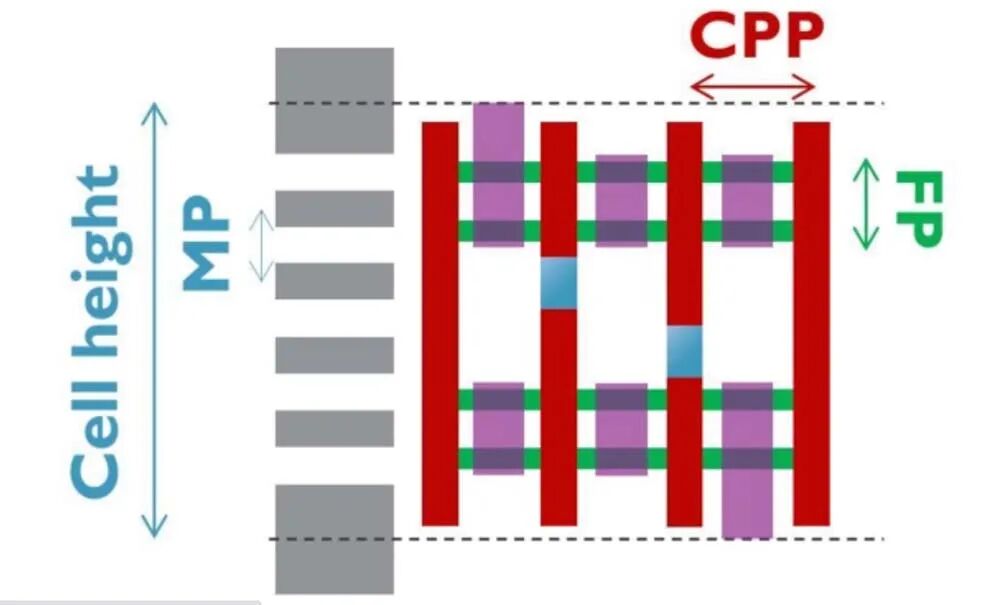 资讯 | 超越3nm！三大晶体管结构方案解读的图2