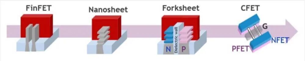 资讯 | 超越3nm！三大晶体管结构方案解读的图6