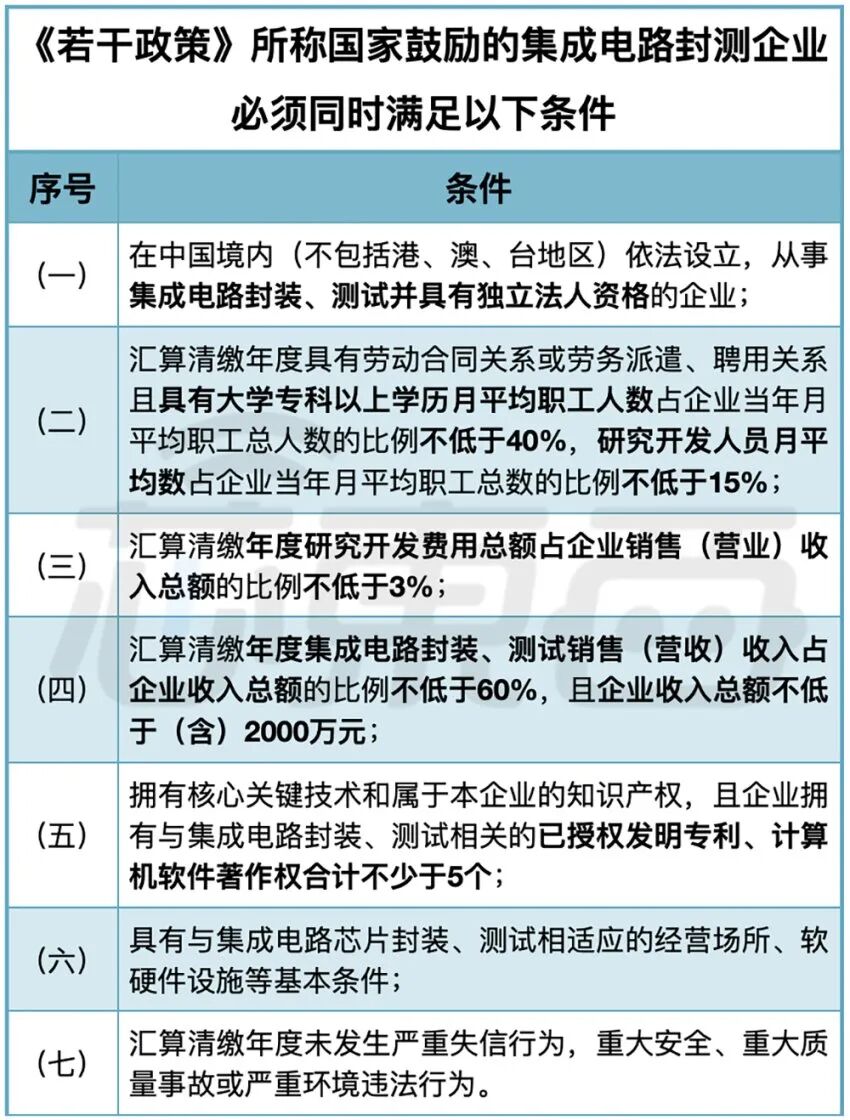 IC新政：這些芯片半導體企業可以免征企業所得稅了！的圖6
