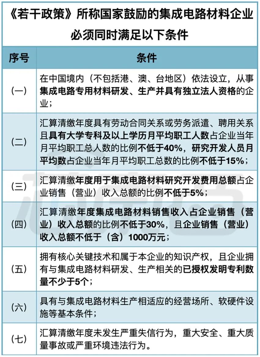 IC新政：這些芯片半導體企業可以免征企業所得稅了！的圖5
