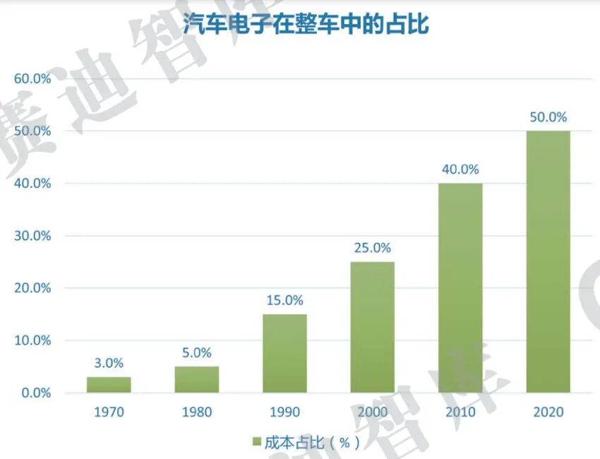 五年砸下超3000億元！7起超級并購案，汽車芯片為何這么火？的圖2