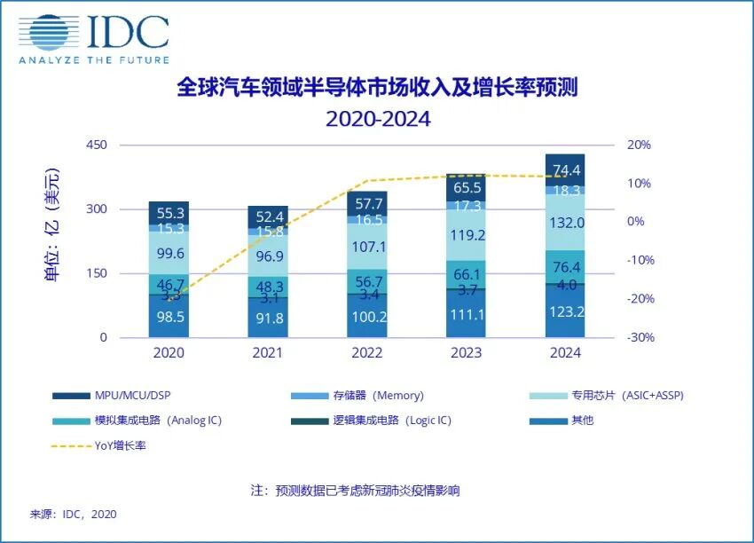 五年砸下超3000億元！7起超級并購案，汽車芯片為何這么火？的圖1