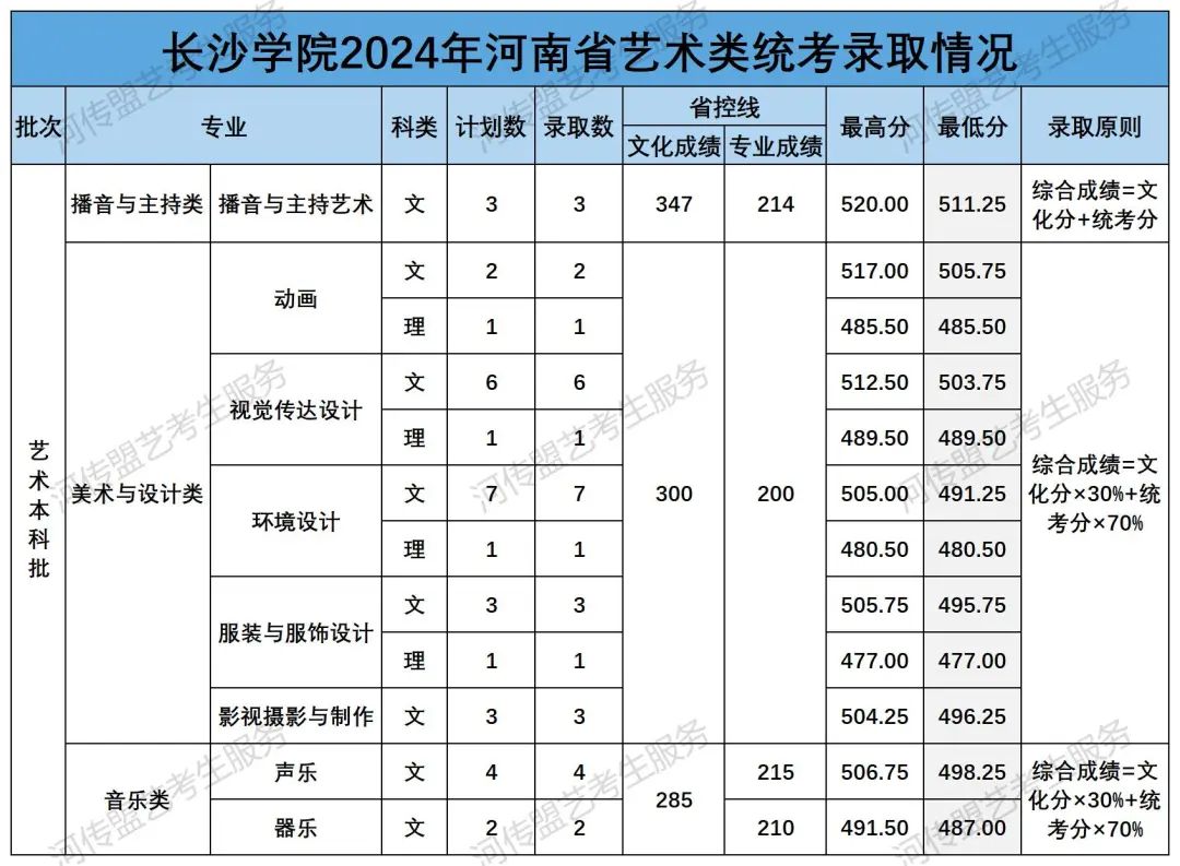 长沙卫生职业学院录取位次_长沙卫生职业学院录取名单_2024年长沙卫生职业学院录取分数线及要求