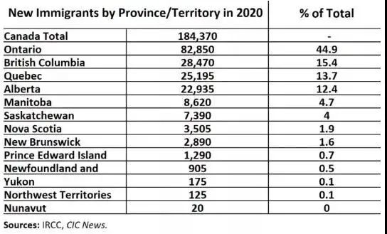 回顾2020年加拿大各省移民数据出炉， 看看大家移民最爱定居哪里？