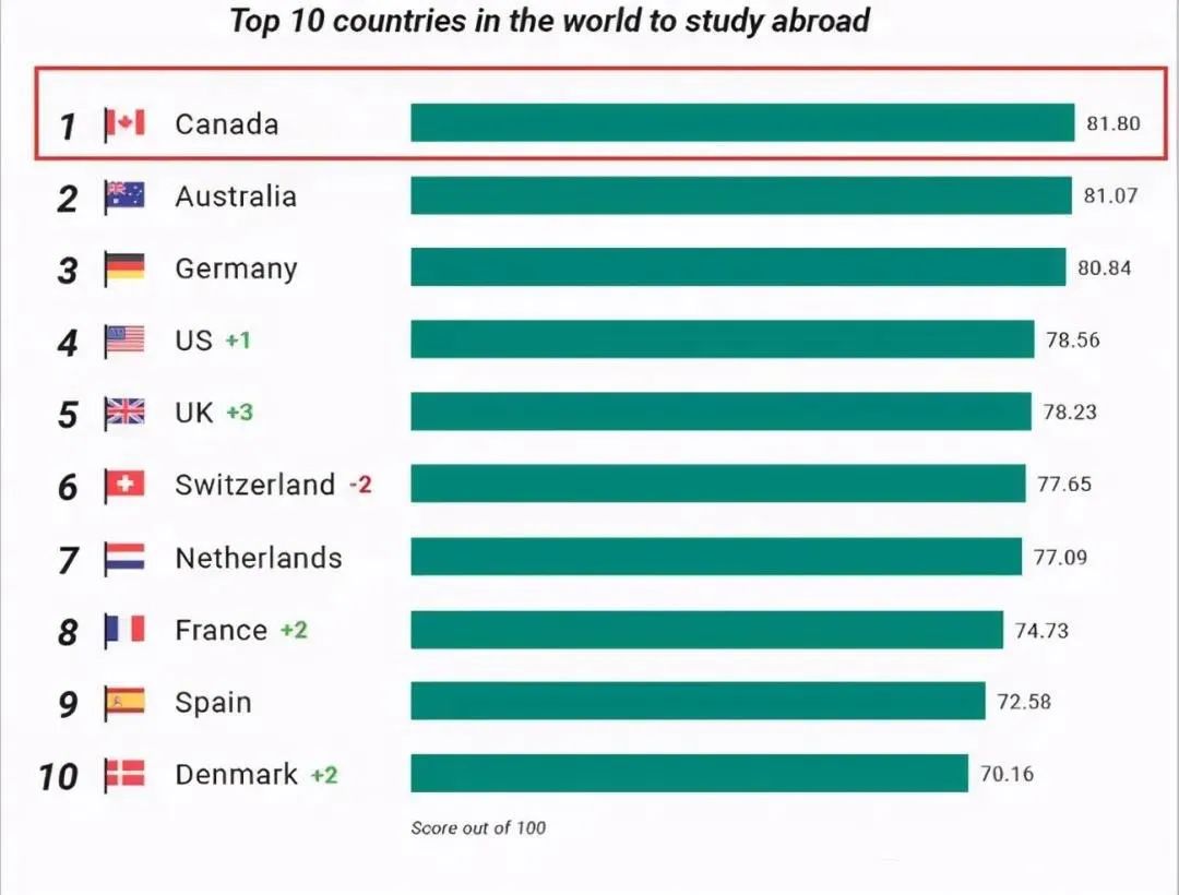 加拿大被认可全世界“最安全留学国”,多所大学9月开学,留学生入境要求已更新！