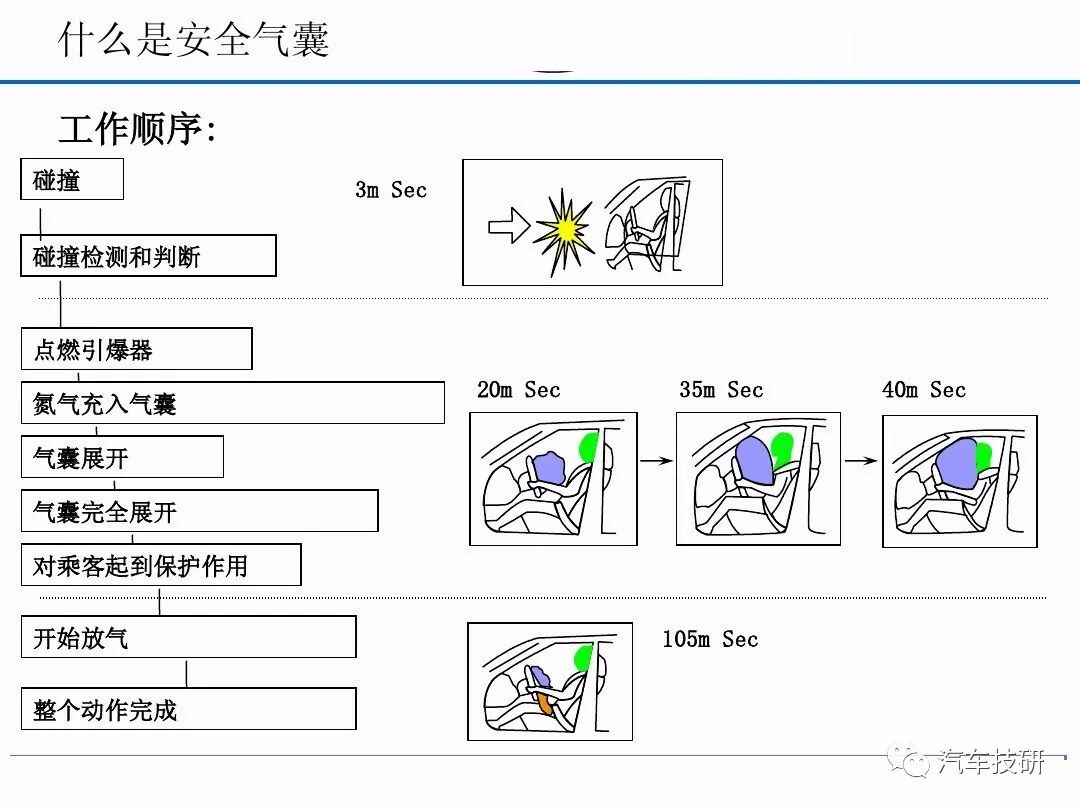 汽車安全氣囊系統的圖4