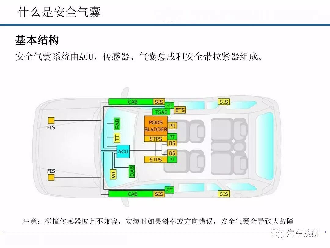 汽車安全氣囊系統的圖3