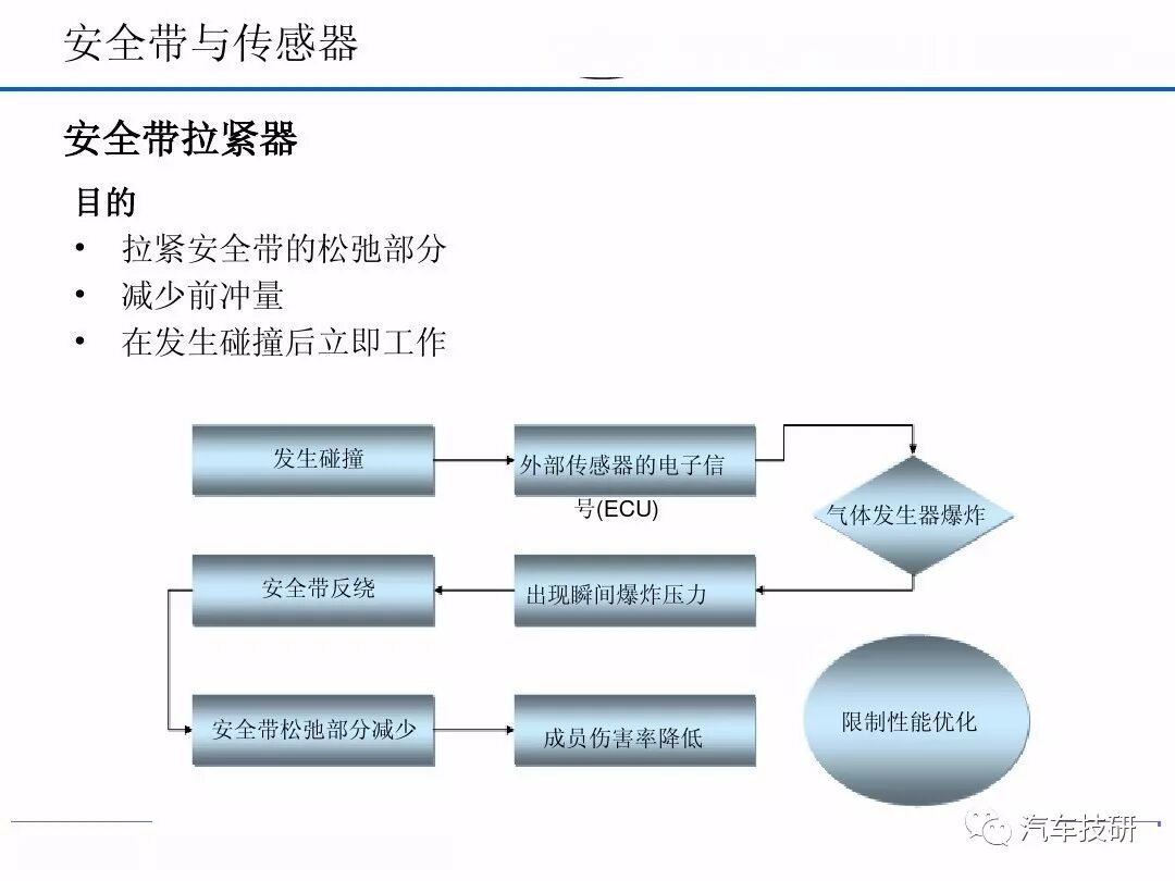 汽車安全氣囊系統的圖18