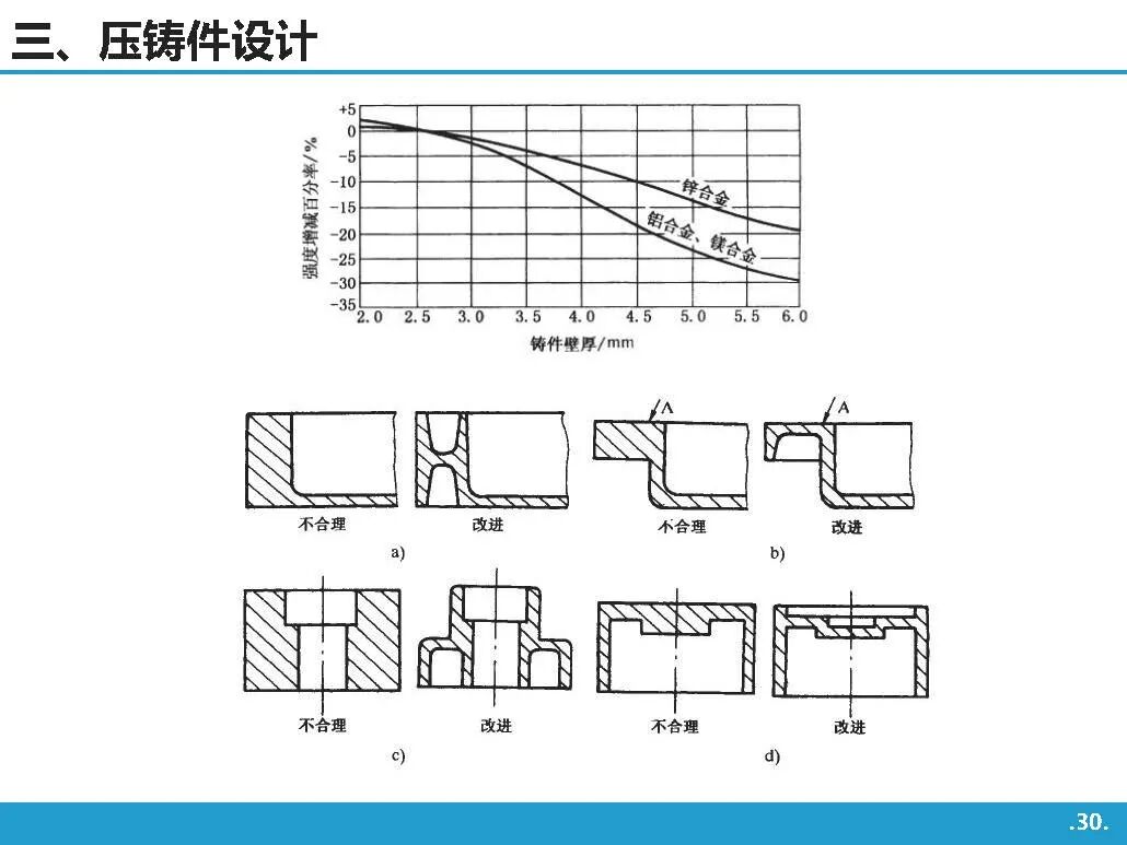 高壓鑄造工藝基礎知識介紹的圖29