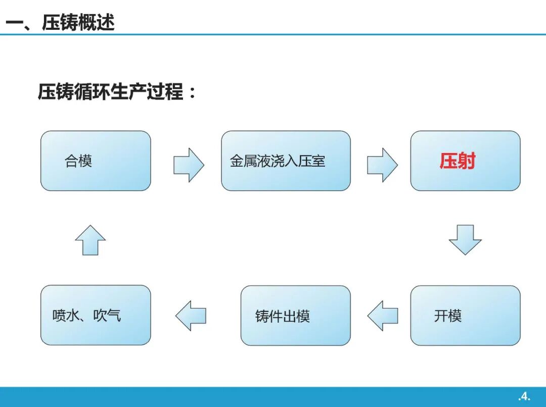 高壓鑄造工藝基礎知識介紹的圖3