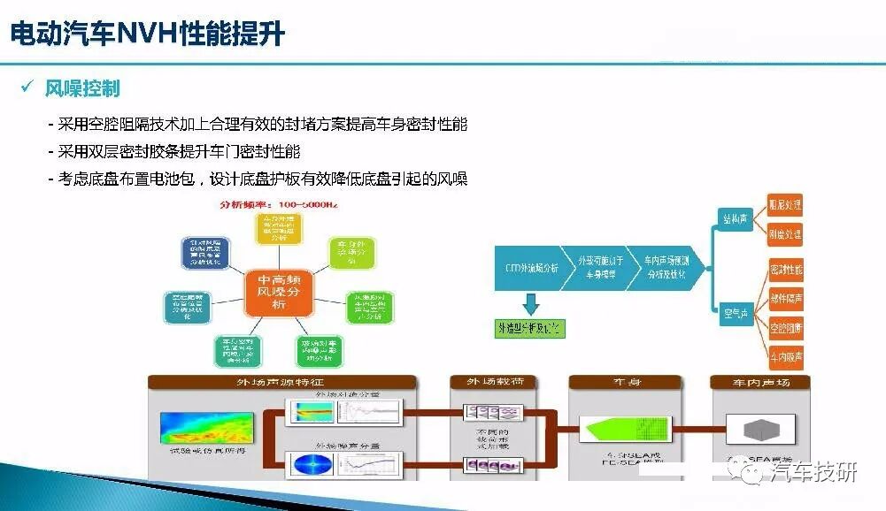 新能源汽車整車NVH開發(fā)的圖12