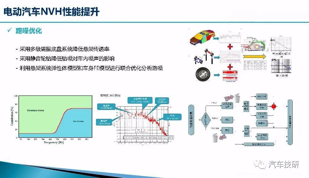 新能源汽車整車NVH開發(fā)的圖11