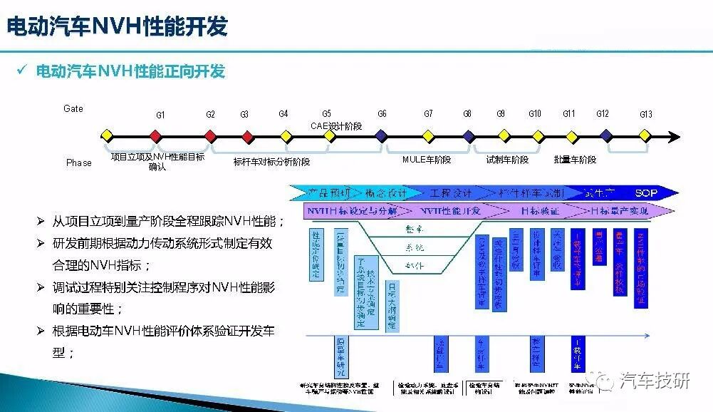 新能源汽車整車NVH開發(fā)的圖5