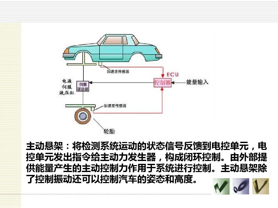 汽车底盘电控概述的图43