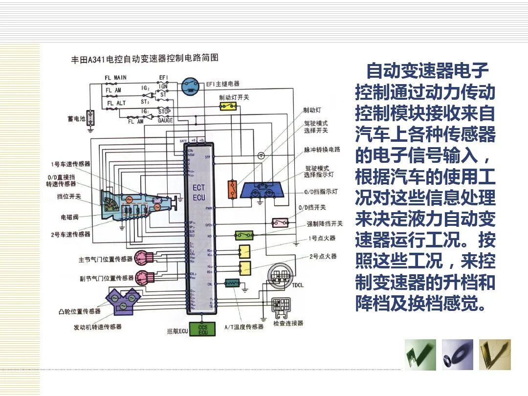 汽车底盘电控概述的图11