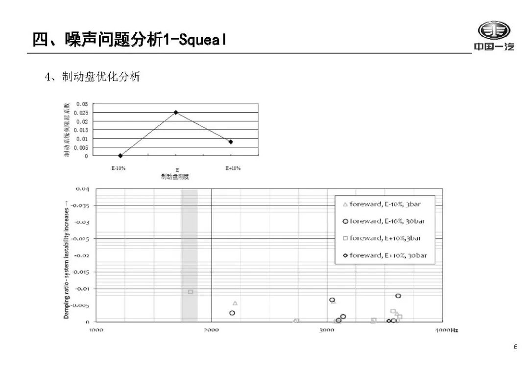 【技研】汽車制動NVH控制的圖5