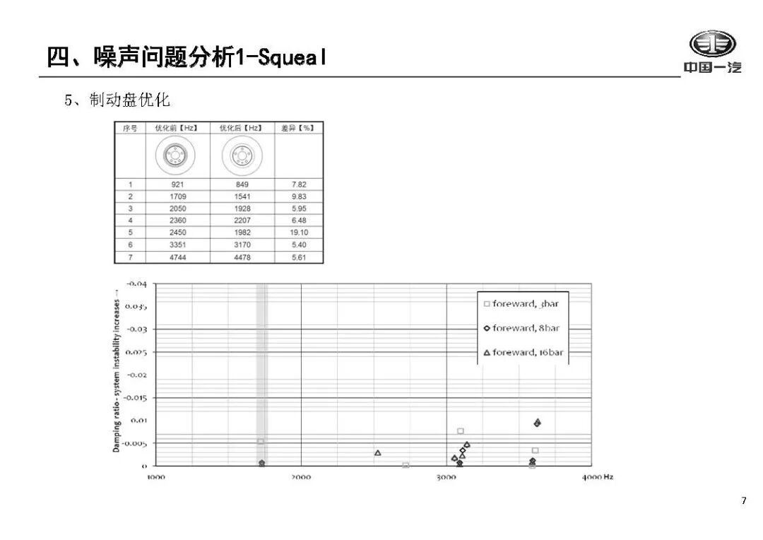 【技研】汽車制動NVH控制的圖6