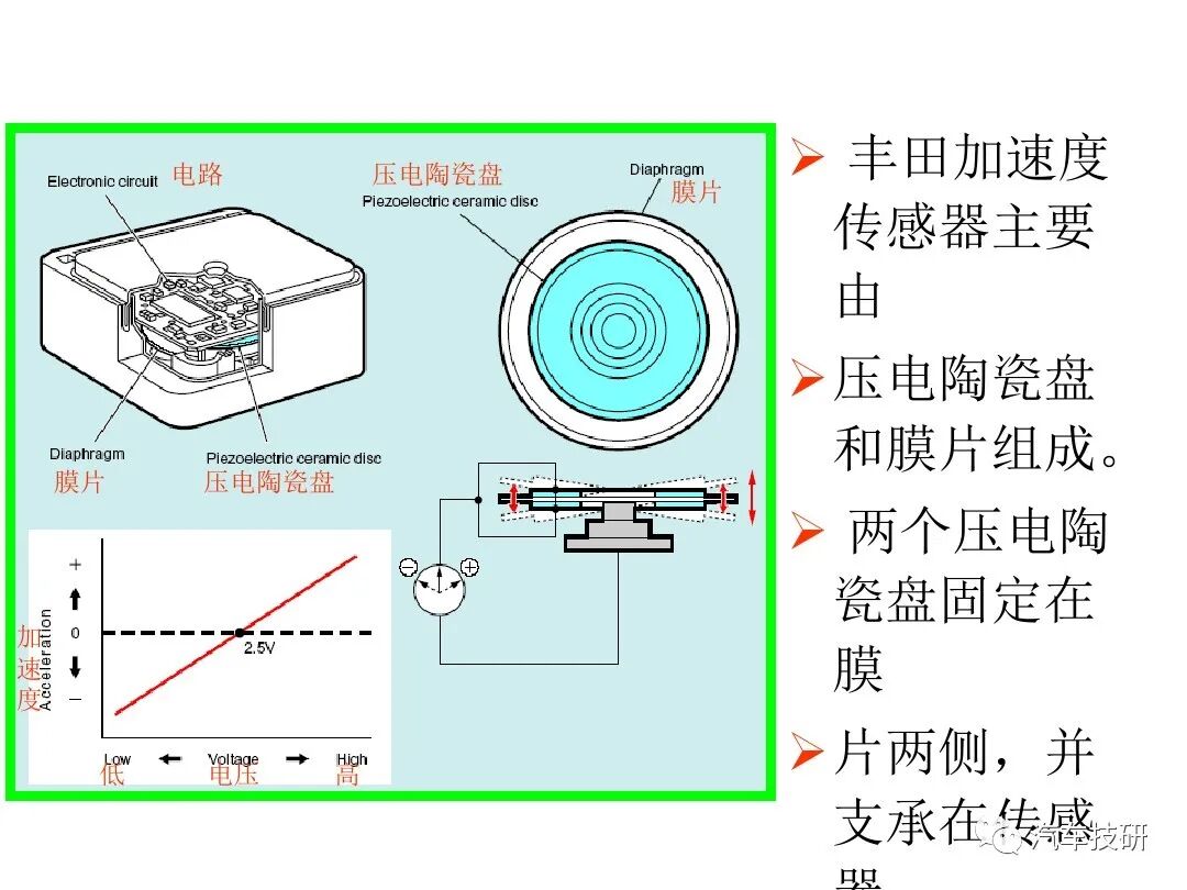 電控懸架系統(tǒng)組成的圖9