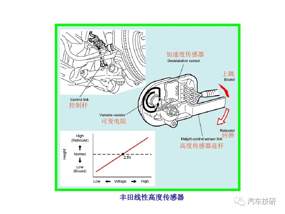 電控懸架系統(tǒng)組成的圖12