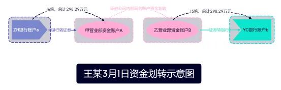 证券同名账户资金划转异常交易识别模型_银行资金流动 资本逃避 头寸调拨_同名资金账户资金划转功能转移非法资金风险特征