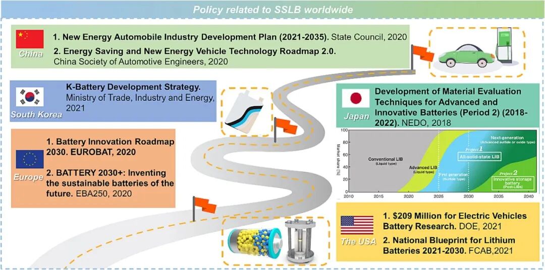 吴凡研究员、李泓研究员团队在IF=37.4顶刊发文：固态电池——从基础研究到产业化的图20