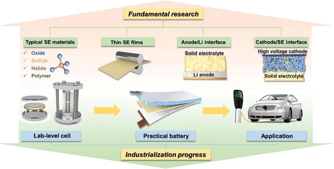 吴凡研究员、李泓研究员团队在IF=37.4顶刊发文：固态电池——从基础研究到产业化的图1
