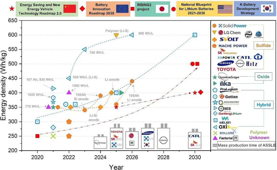 吴凡研究员、李泓研究员团队在IF=37.4顶刊发文：固态电池——从基础研究到产业化的图21