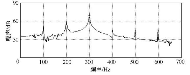 电力变压器直流偏磁振动噪声特征研究的图5