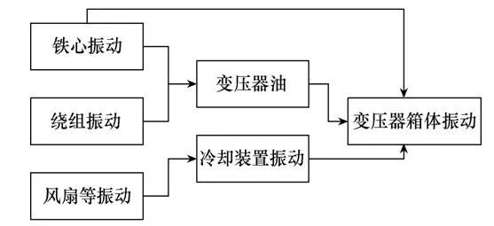 电力变压器直流偏磁振动噪声特征研究的图2