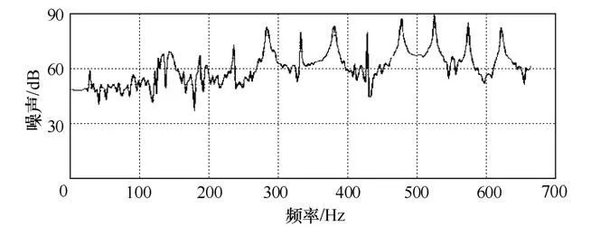 电力变压器直流偏磁振动噪声特征研究的图6