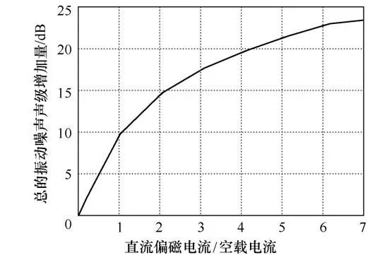电力变压器直流偏磁振动噪声特征研究的图4