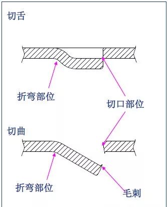 【专业知识】最全的冲压工艺与产品设计知识大汇总的图26