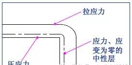 【专业知识】最全的冲压工艺与产品设计知识大汇总的图39