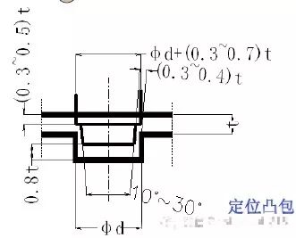 【专业知识】最全的冲压工艺与产品设计知识大汇总的图61