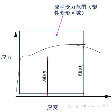 【专业知识】最全的冲压工艺与产品设计知识大汇总的图55