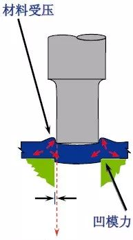 【专业知识】最全的冲压工艺与产品设计知识大汇总的图21