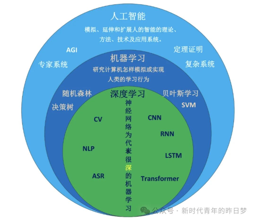 第五章： 深度学习的模型与算法