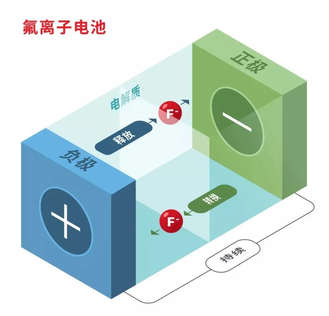 1充一次電能跑1000公里！這個新發明的電池牛逼了～的圖3