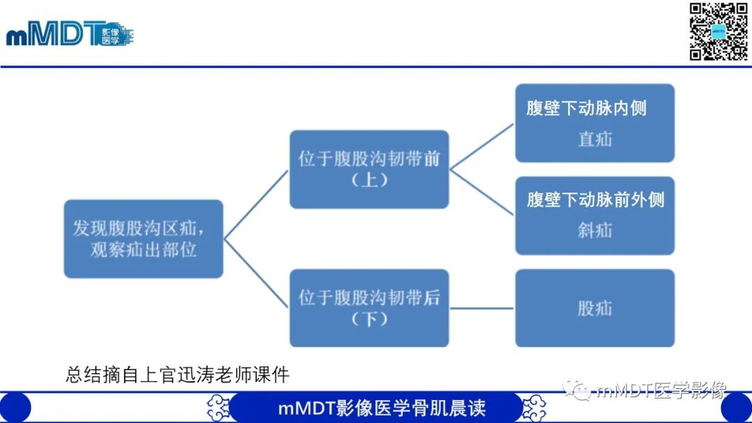 mmd在医学上什么意思常见腹外疝的影像诊断（修正版）_https://www.jmylbn.com_新闻资讯_第17张