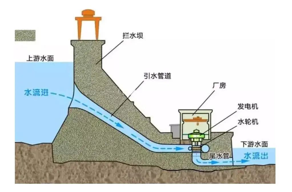 关注：水电厂的发电“秘诀”的图1