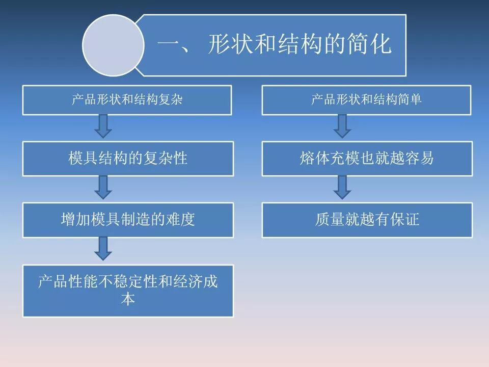 汽車塑料產(chǎn)品結(jié)構(gòu)設(shè)計的一般原則及精度的圖3
