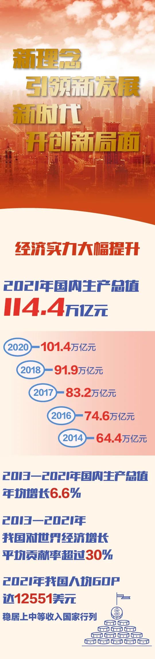【图解】从党的十八大到二十大,一图了解中国经济社会发展成就-新闻