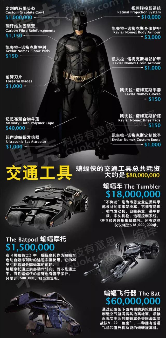 蝙蝠侠的装备值50亿那他家的家具值多少钱